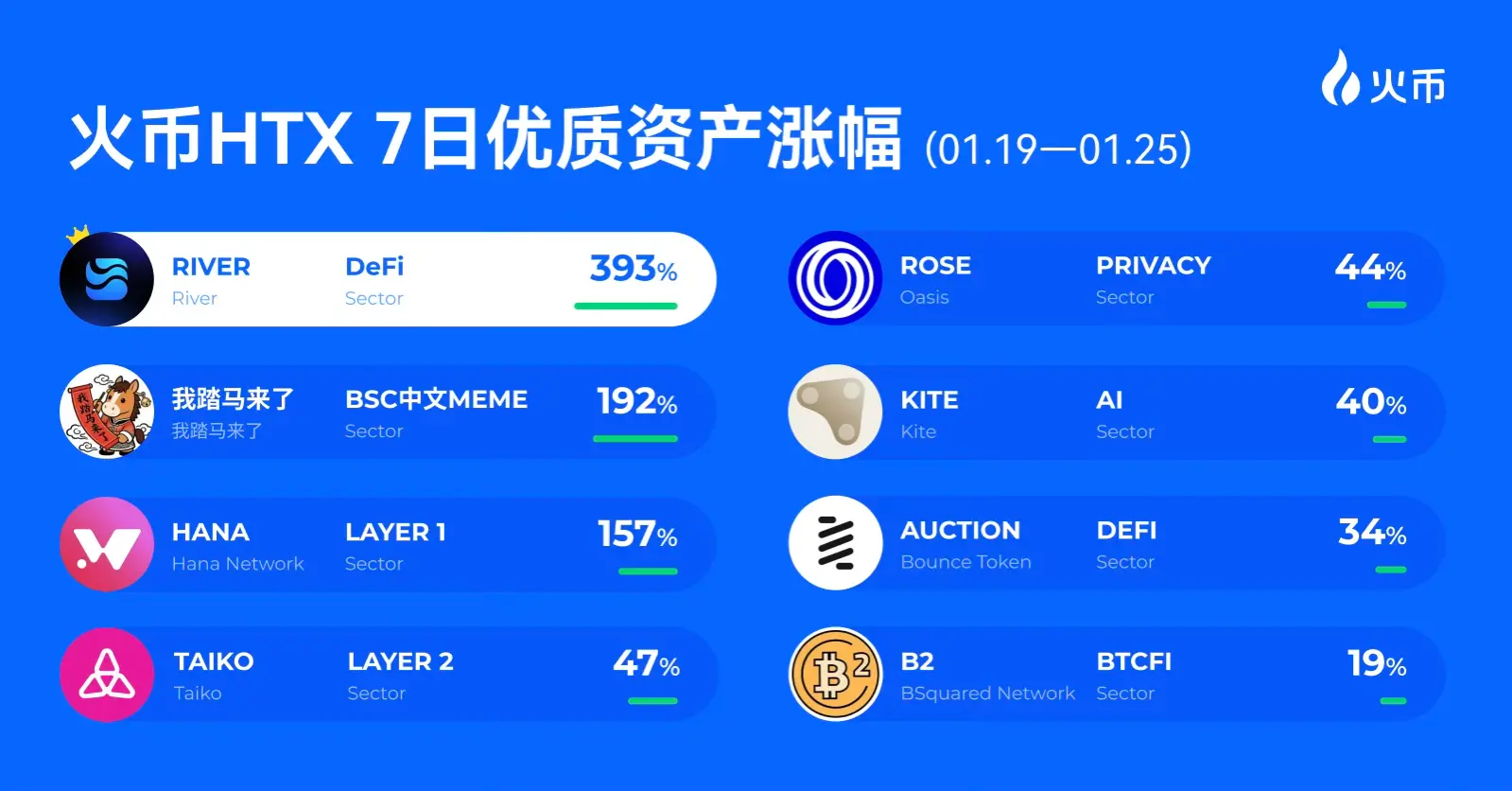 DeFi狂飙、Meme破圈！火币HTX 上新资产一周回顾（1.19—1.25）：RIVER暴涨393%，多赛道热度共振缩略图