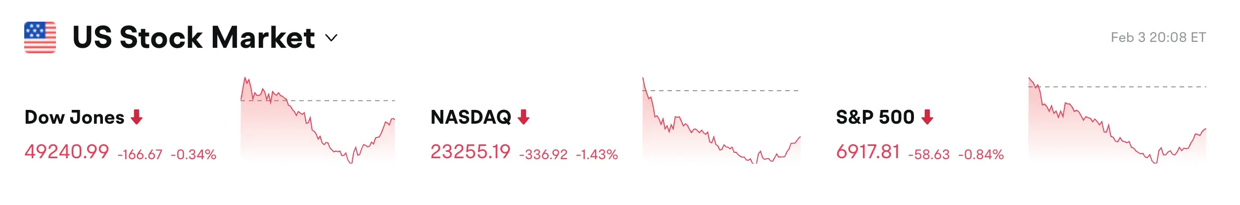 Bitget UEX 日报｜特朗普结束政府停摆;软件股遭AI工具冲击;英伟达拟巨资投OpenAI (2026年2月4日)缩略图