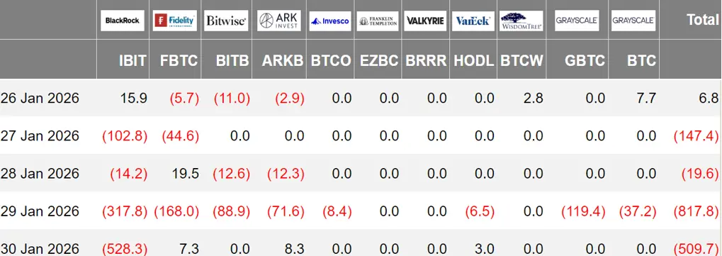 加密 ETF 周报 | 上周美国比特币现货 ETF 净流出 14.87 亿美元；美国以太坊现货 ETF 净流出 3.27 亿美元缩略图