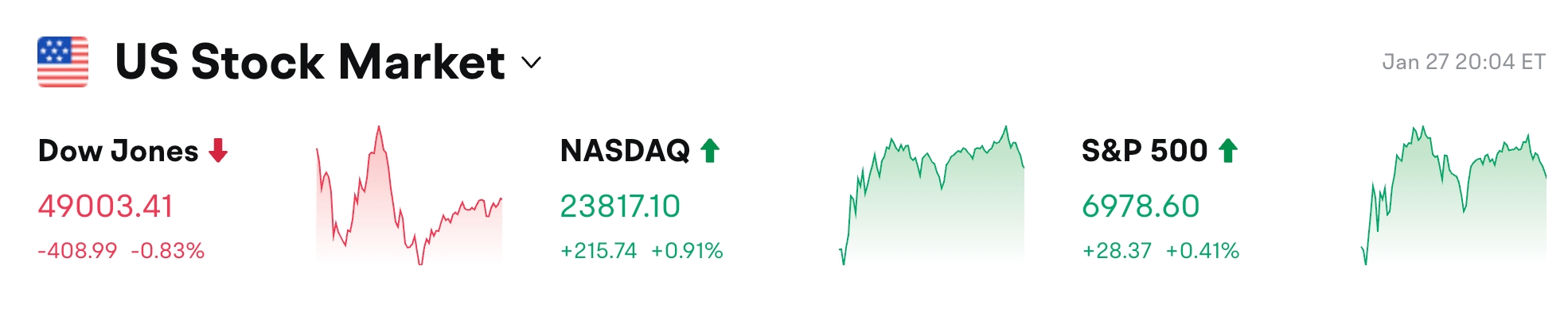 Bitget UEX 日报｜特朗普言论推高金价;标普创历史新高;存储股业绩亮眼 (2026年1月28日)缩略图