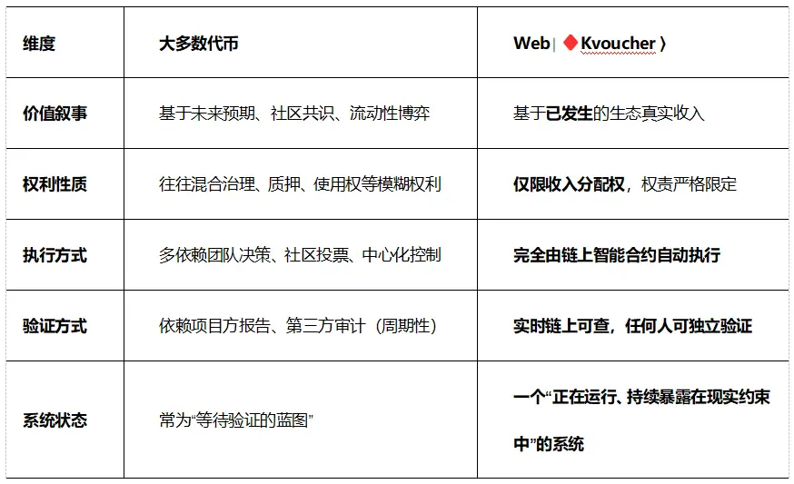 Web∣♦️Kvoucher ⟩：在链上“真实运行”的价值凭证缩略图