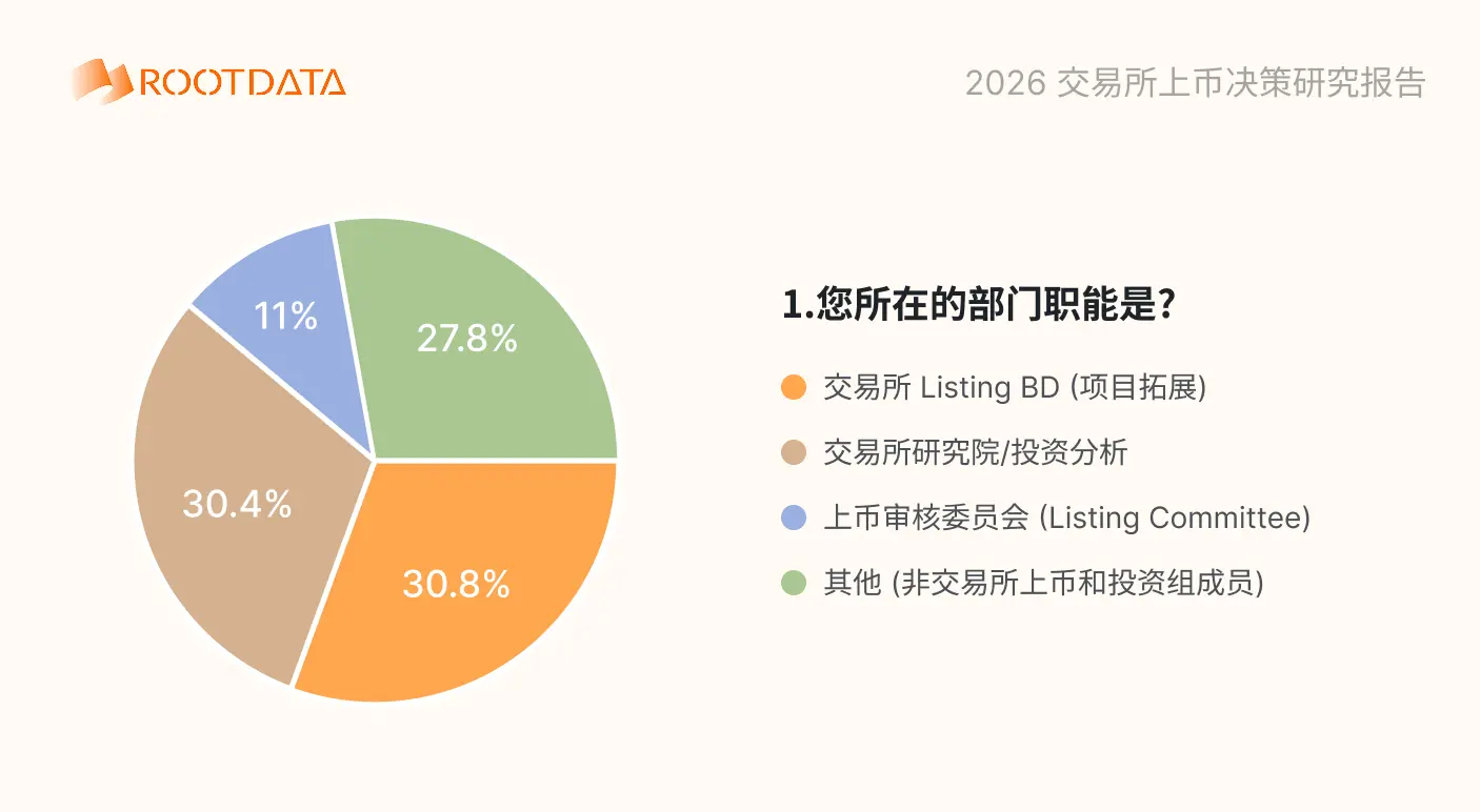 2026 加密交易所上币决策问卷调研报告缩略图