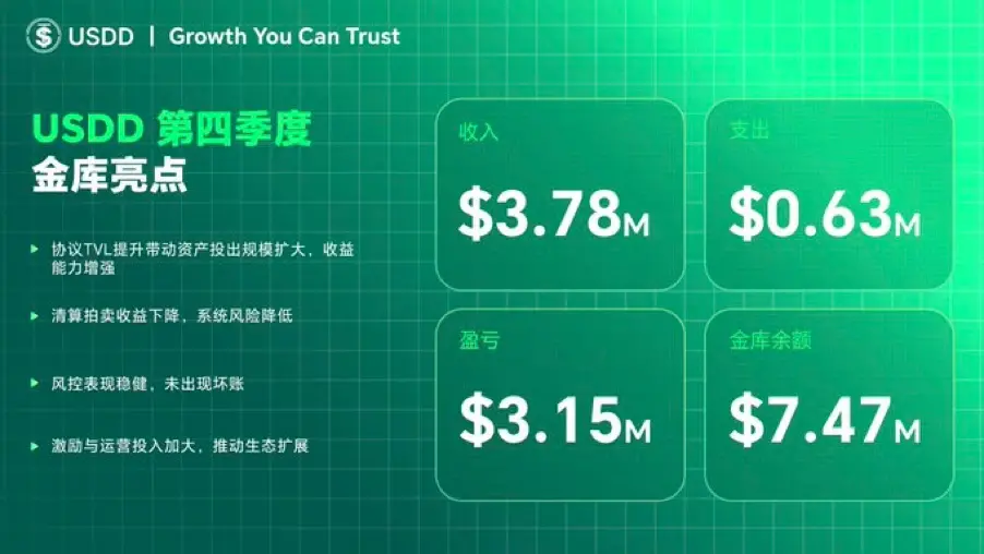 USDD 2025 年 Q4 表现优异 链上金融规模化扩张初显成效缩略图 USDD 2025 年 Q4 表现优异 链上金融规模化扩张初显成效缩略图