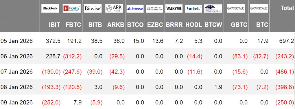 加密 ETF 周报 | 上周美国比特币现货 ETF 净流出 6.80 亿美元；美国以太坊现货 ETF 净流出 6860 万美元缩略图