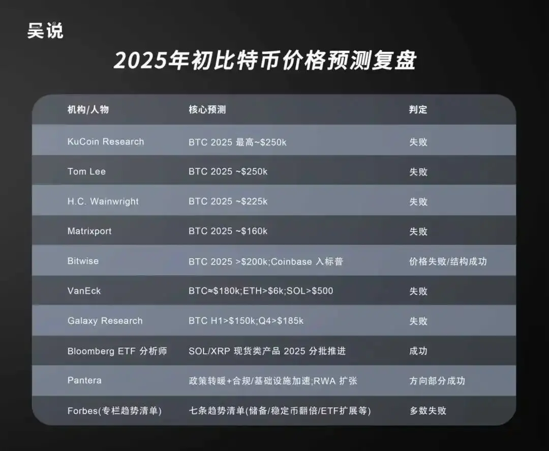 回顾各大机构对比特币 2025 年价格预测:基本全部失败缩略图 回顾各大机构对比特币 2025 年价格预测:基本全部失败缩略图