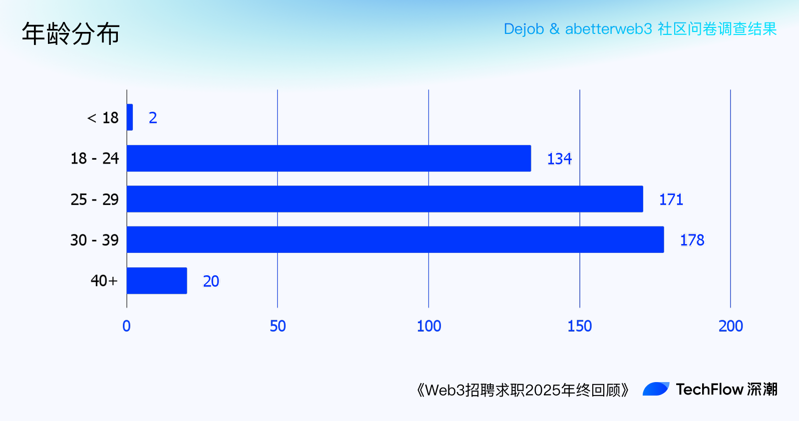 2025 加密行业职场问卷大调查：7 成人月薪不过 4000 刀，裁员 N 1 成奢望缩略图