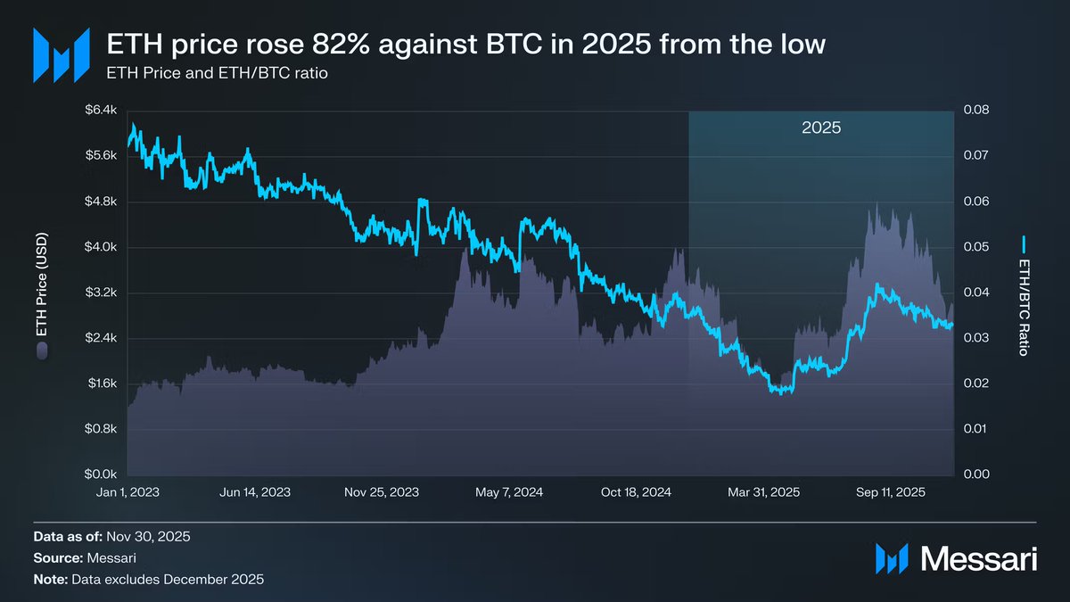 解读 Messari 十万字年度报告（二）：ETH 跑输 BTC，是边缘化还是定价困境？缩略图