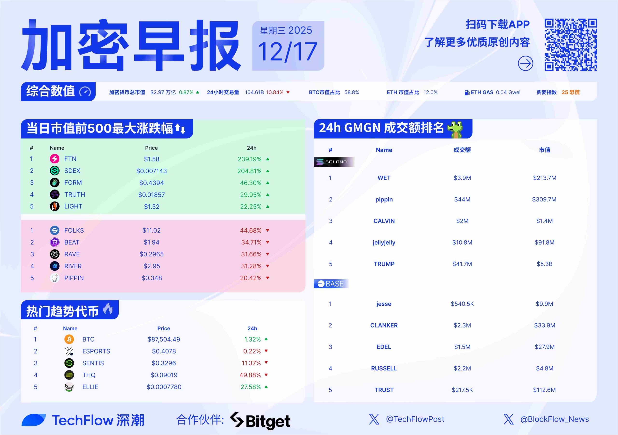 加密早报：美国失业率走高，Aether Games 宣布关闭缩略图
