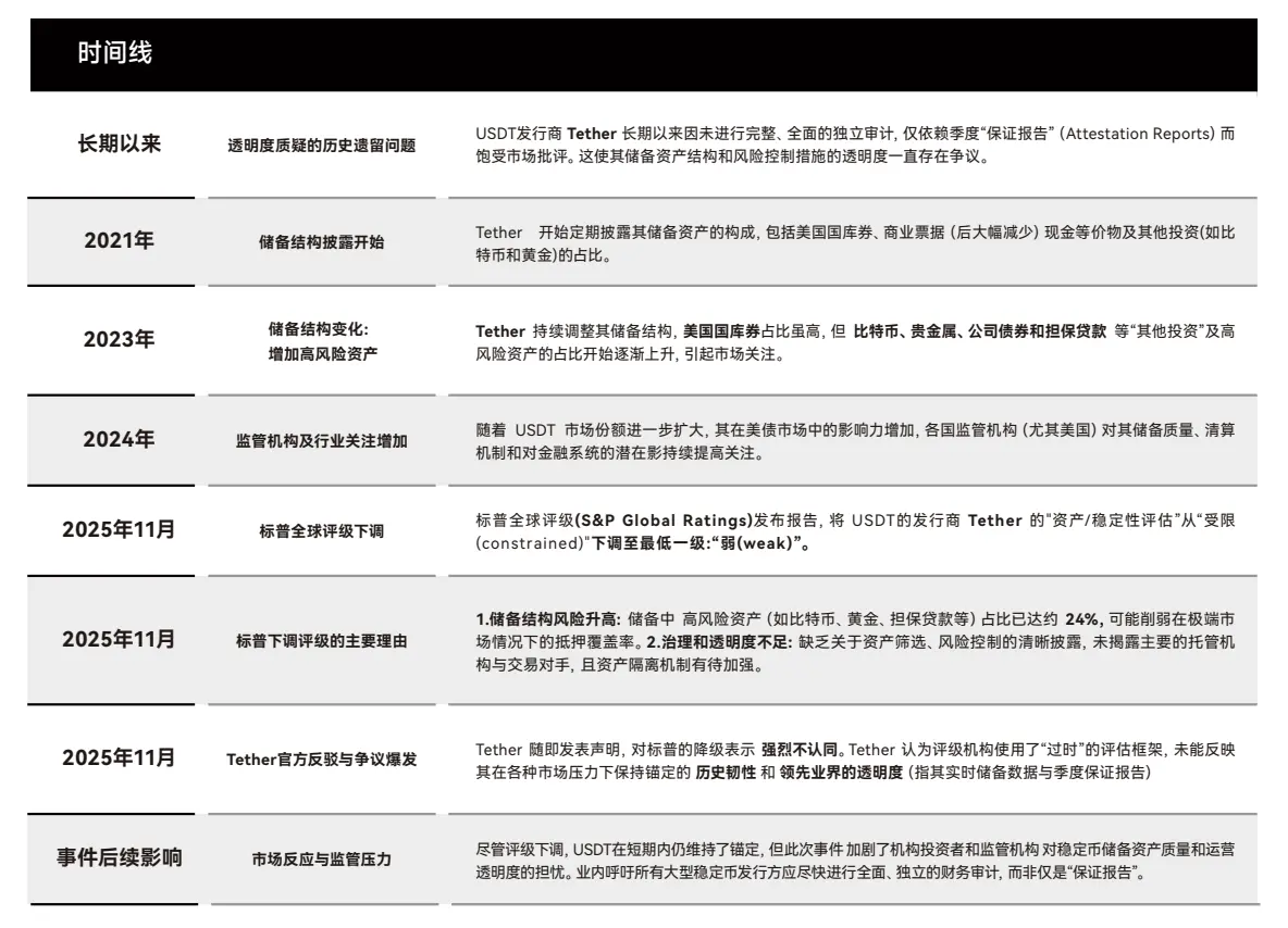 USDT评级风波：标普「稳定性之尺」、Tether「市场之辩」、与「影子央行」转型缩略图