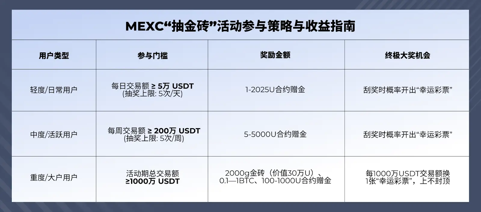 MEXC 年终大赛进行中:抽金砖、链上开奖、1000 万奖池同步解锁缩略图 MEXC 年终大赛进行中:抽金砖、链上开奖、1000 万奖池同步解锁缩略图