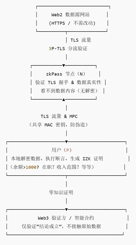 波场TRON行业周报：高通胀为长期宽松定调，加密市场平稳筑底，详解让 EVM 链无缝过渡至 ZK 的 Kakarot缩略图