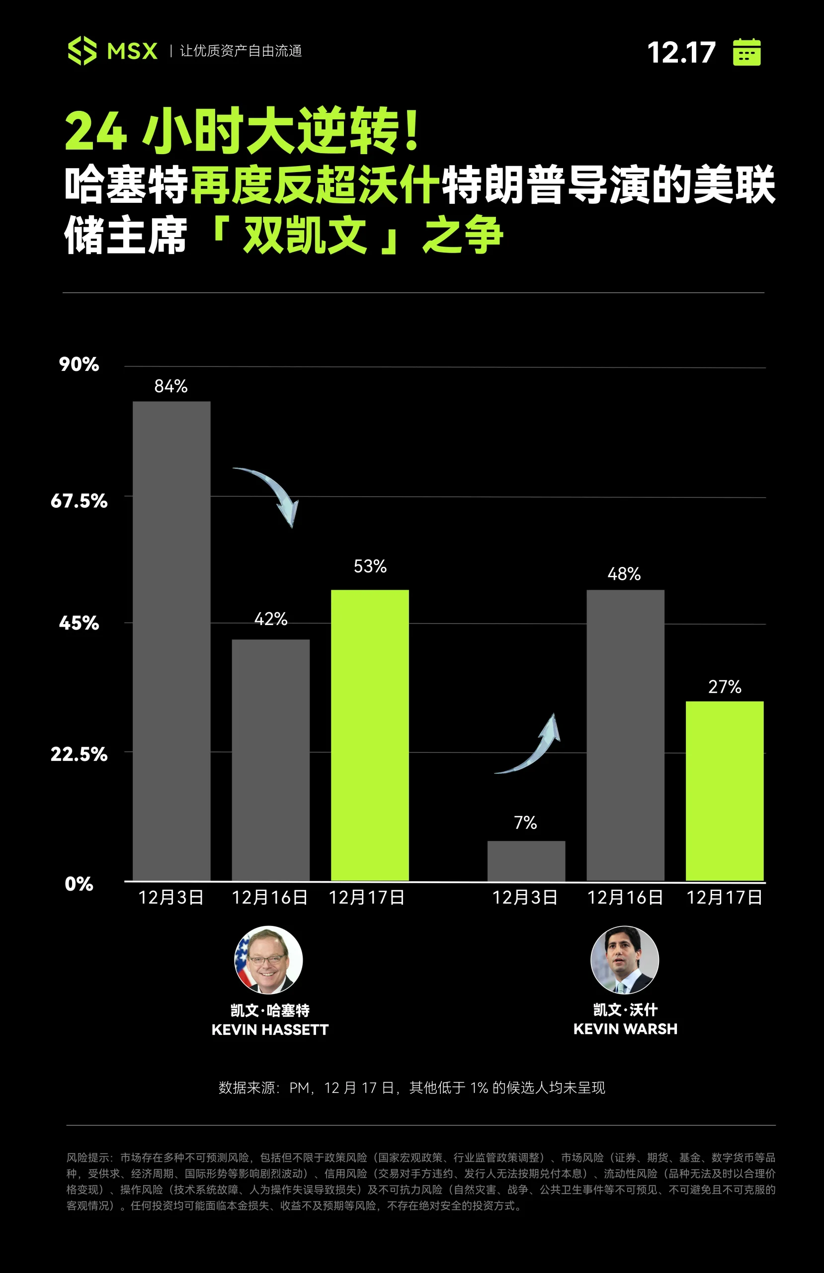 美联储「接班人」逆转：从「忠诚鸽派」到「改革派」，市场剧本变了么？缩略图