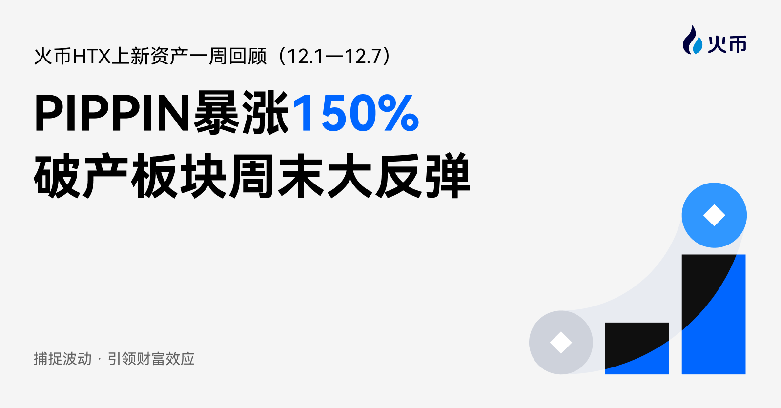 火币HTX上新资产一周回顾(12.1—12.7):PIPPIN暴涨150%,破产板块周末大反弹缩略图 火币HTX上新资产一周回顾(12.1—12.7):PIPPIN暴涨150%,破产板块周末大反弹缩略图
