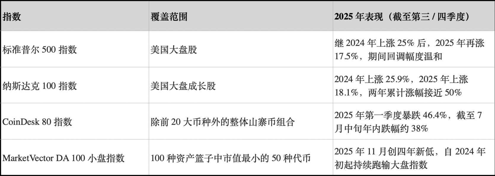小盘代币跌至四年低点，「山寨牛」 彻底没希望了？缩略图