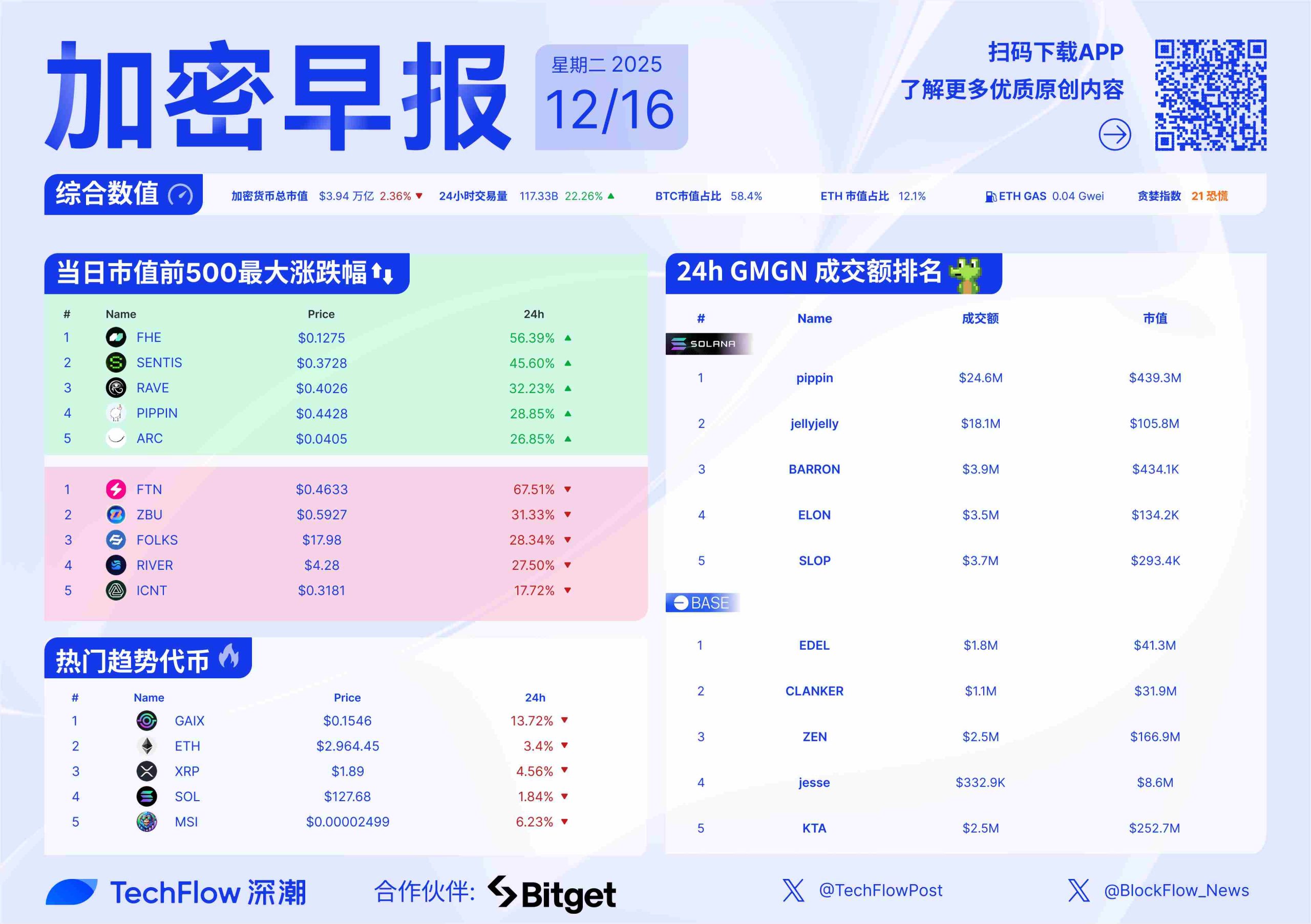加密早报：何一否认币安 Alpha 关闭传闻，Bittensor 完成首次减半缩略图