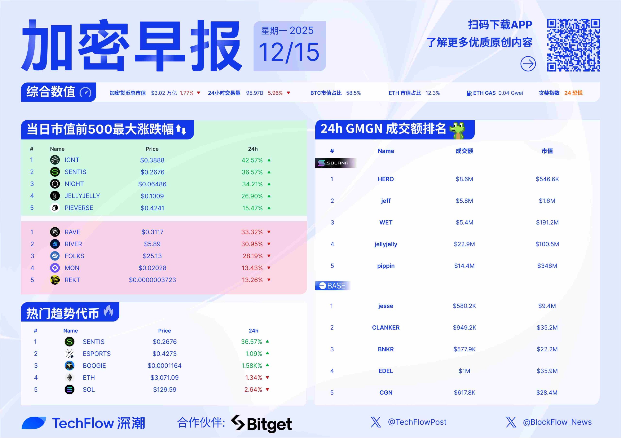 加密早报：Strategy 续留纳斯达克 100 ，本周 ZRO、ARB、STRK 等代币将迎来大额解锁缩略图