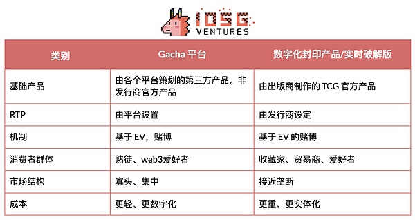 IOSG｜TCG 深度研究：从扭蛋到衍生品的 80 亿美元链上投资版图缩略图
