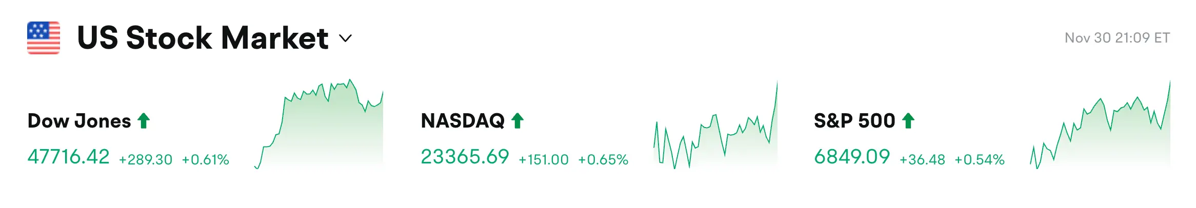 Bitget 每日早报（12月1日）｜过去 24h 全网多单爆仓 4.78 亿美元；现货 Chainlink ETF 预计本周启动；5554 万枚 SUI 今日…缩略图