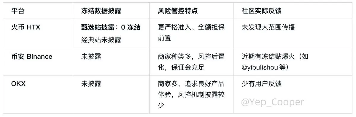 三大所C2C拿什么打动用户？币安、OKX、火币HTX深度测评缩略图