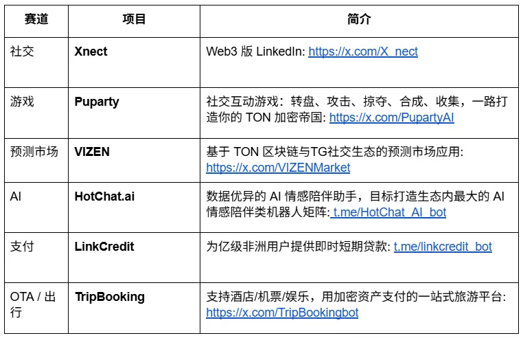 TON 消费级应用加速器圆满收官：六大赛道冠军诞生，进入 VC 投资阶段缩略图