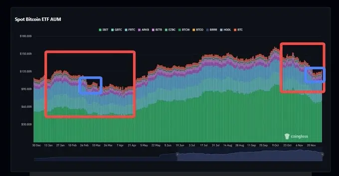比特币ETF面临抛售压力,但目前还不是熊市。缩略图 比特币ETF面临抛售压力,但目前还不是熊市。缩略图