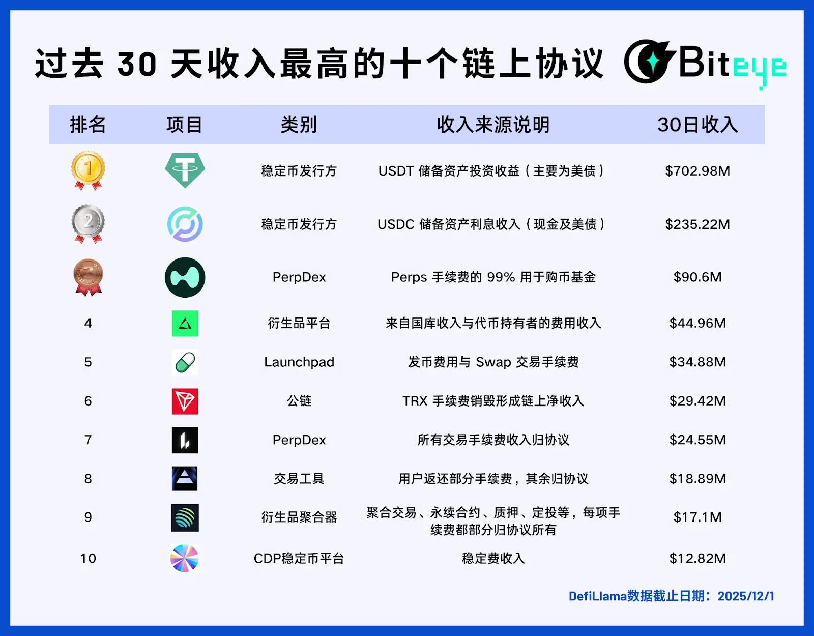 潮水退去之后:哪些 Web3 项目在持续赚钱缩略图 潮水退去之后:哪些 Web3 项目在持续赚钱缩略图