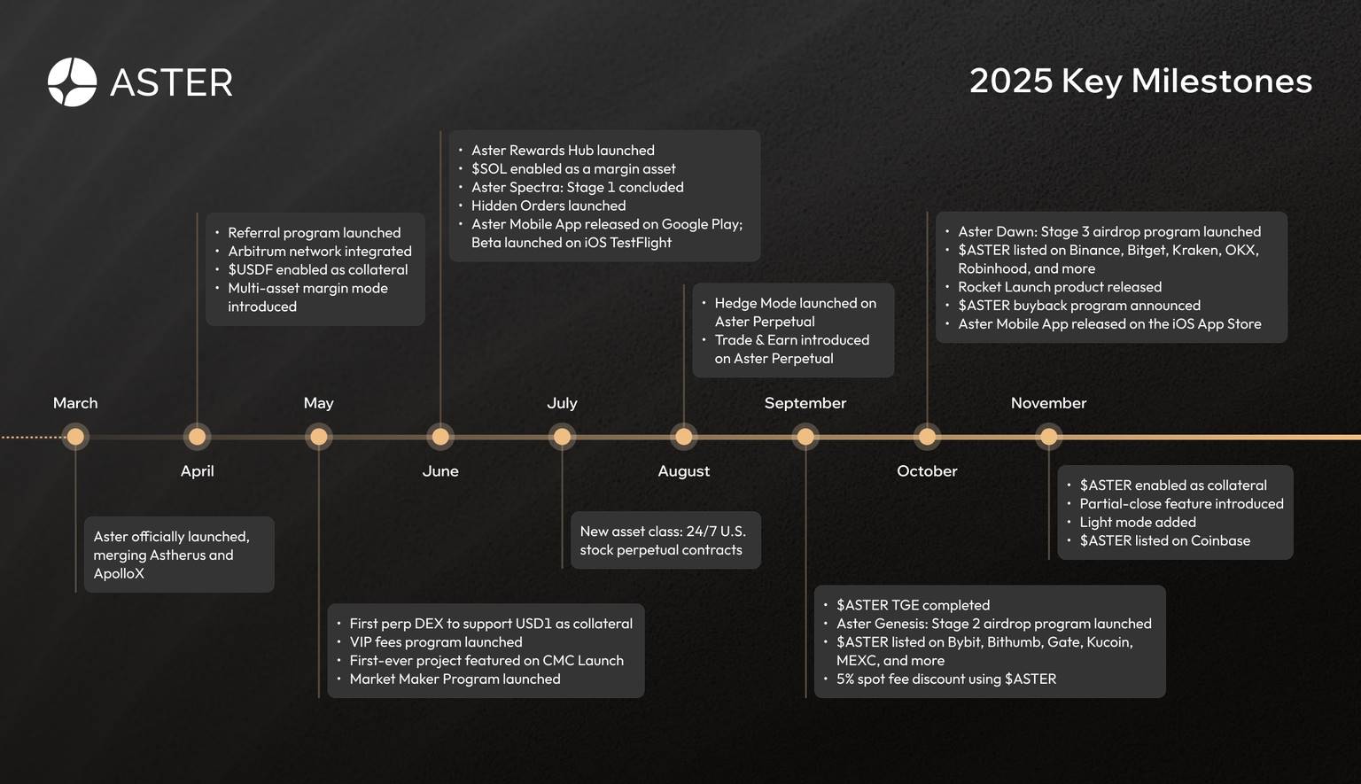Aster 2026 年上半年路线图揭晓:官方公告里藏着哪些亮点和机会?缩略图 Aster 2026 年上半年路线图揭晓:官方公告里藏着哪些亮点和机会?缩略图