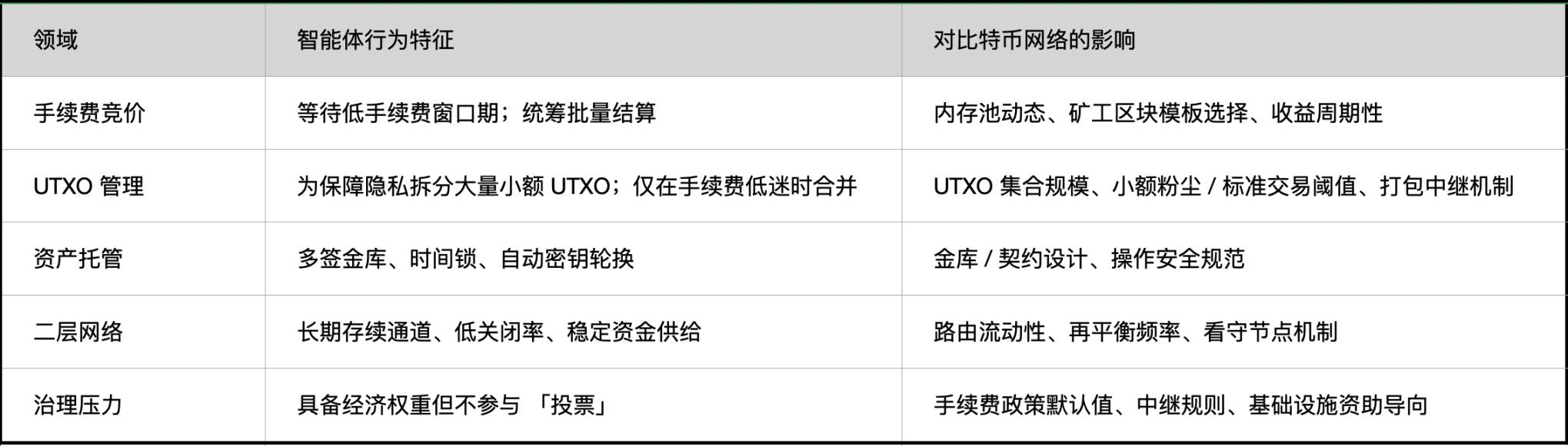 如果 AI 智能体开始囤积比特币,这套为普通人设计的货币体系将何去何从?缩略图 如果 AI 智能体开始囤积比特币,这套为普通人设计的货币体系将何去何从?缩略图