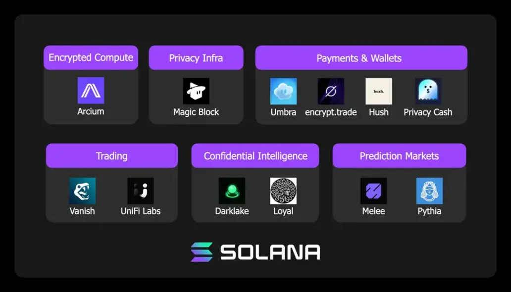 12 个新项目，Solana 官方点名的隐私项目一览缩略图
