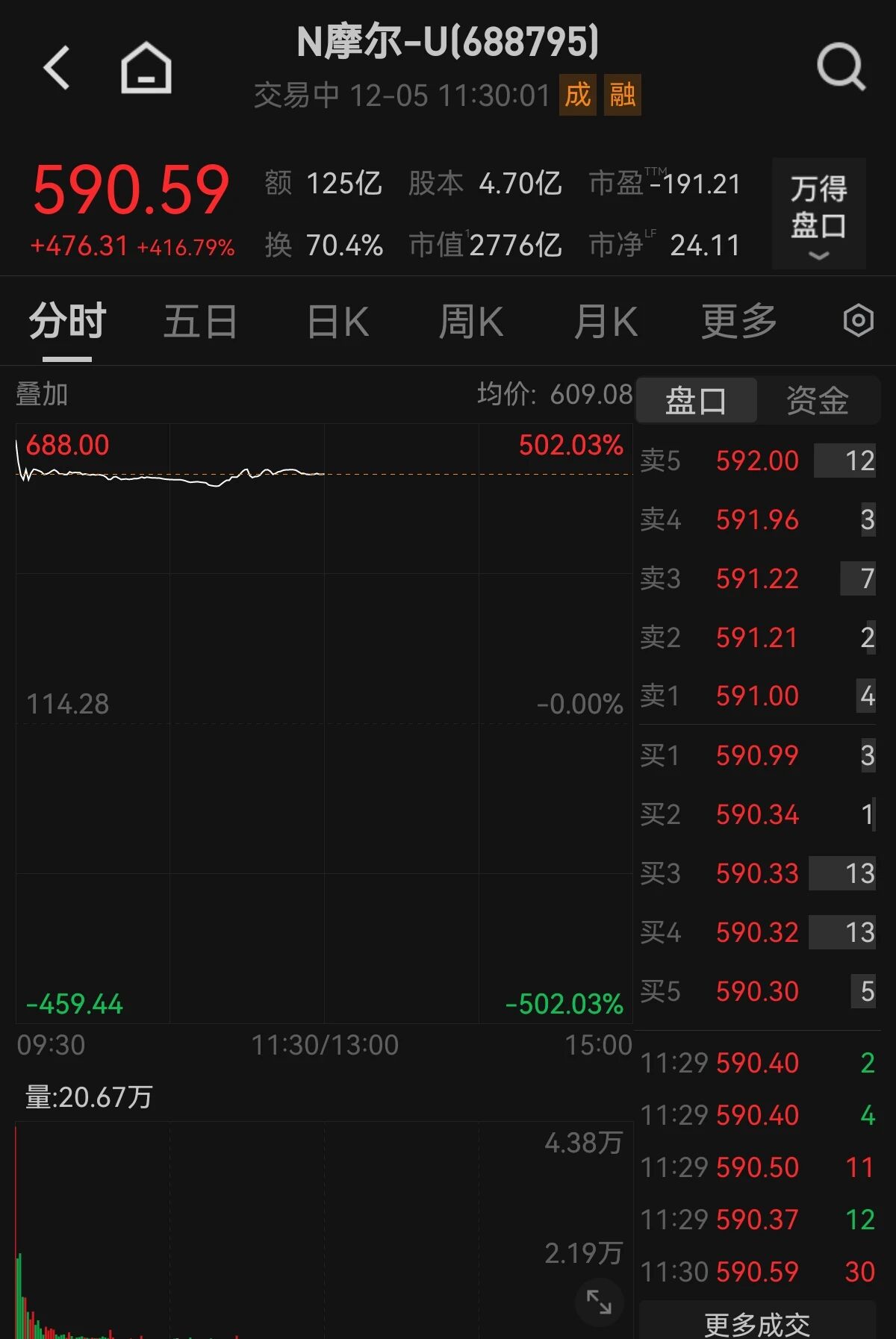 暴赚 6200 倍，谁是摩尔线程的最大赢家？缩略图