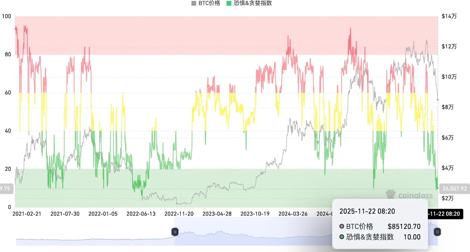 宏观政策承压,加密市场探底 Hotcoin Research | 2025 年 11 月 17 日-21 日缩略图 宏观政策承压,加密市场探底 Hotcoin Research | 2025 年 11 月 17 日-21 日缩略图