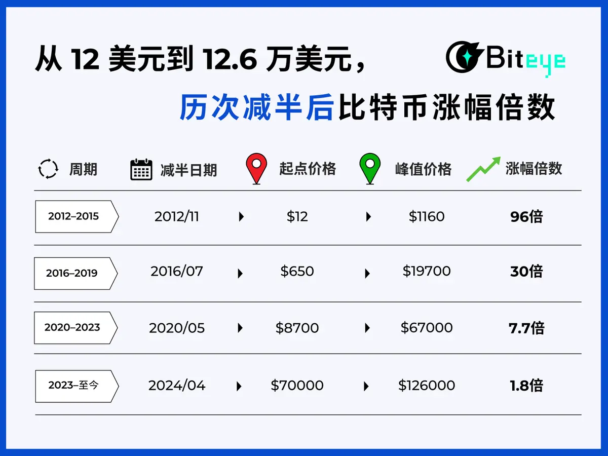比特币四年周期失效了吗?缩略图 比特币四年周期失效了吗?缩略图