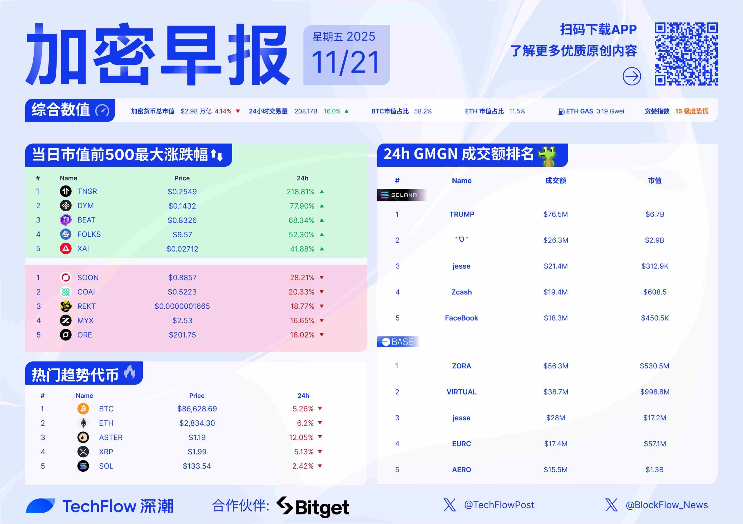 加密早报:非农就业人数大增,比特币美股双双跳水缩略图 加密早报:非农就业人数大增,比特币美股双双跳水缩略图