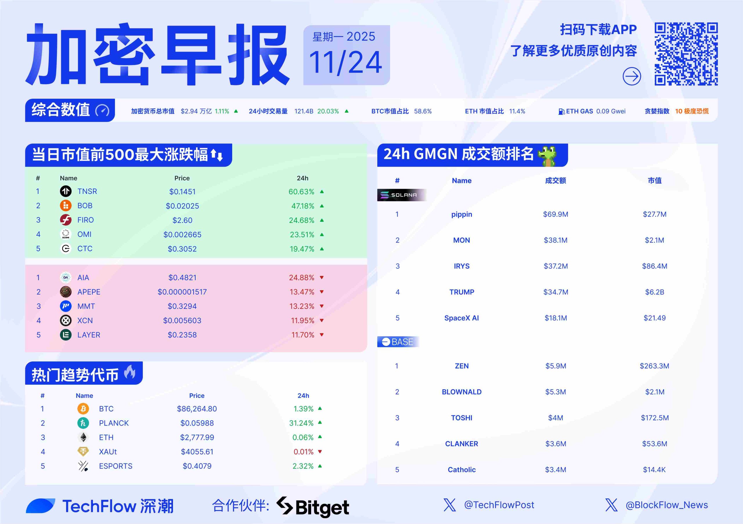 加密早报：灰度 Dogecoin ETF 获批，本周 HYPE、XPL、JUP 等代币将迎来大额解锁缩略图