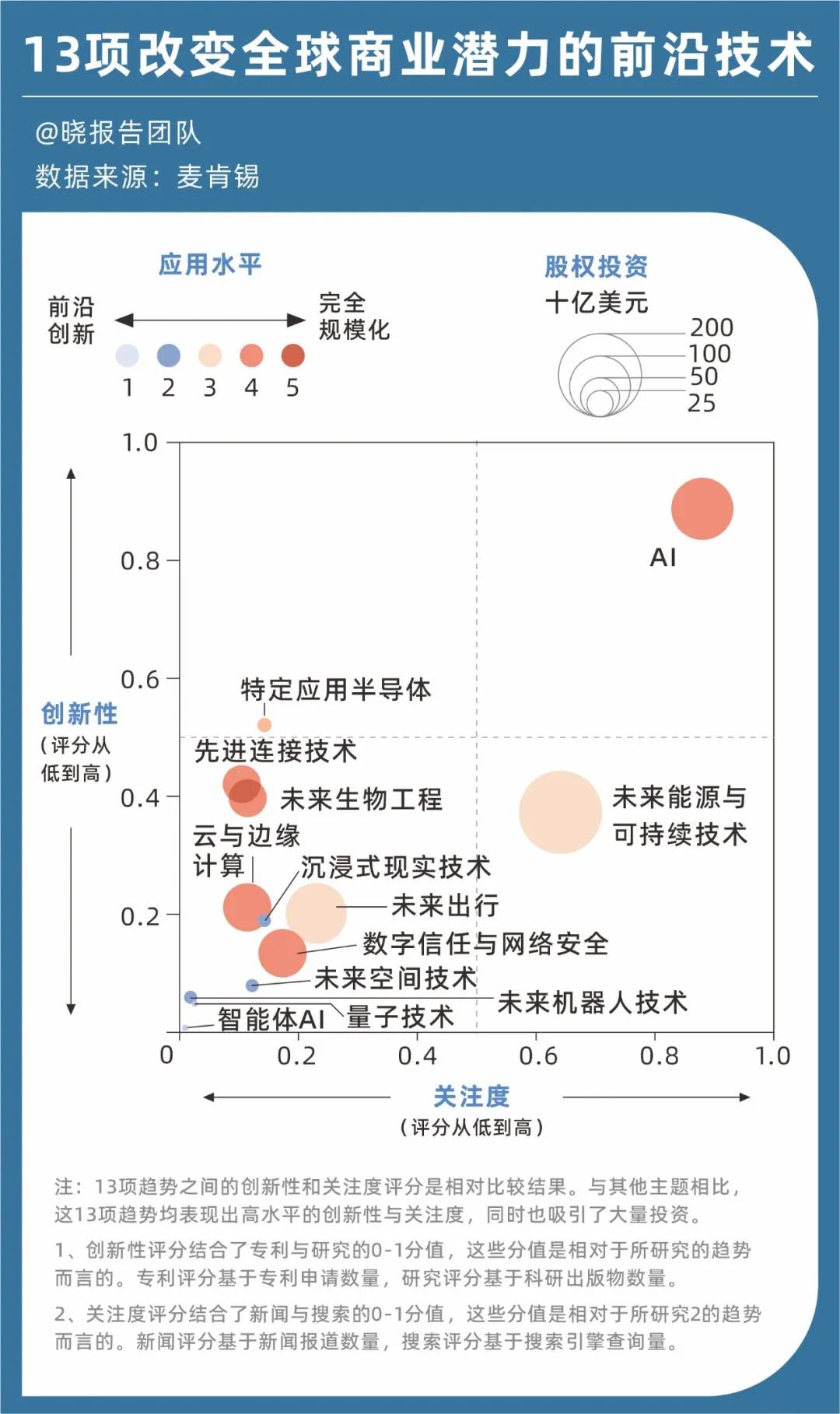 麦肯锡重磅报告:定义未来五年的13项前沿技术缩略图 麦肯锡重磅报告:定义未来五年的13项前沿技术缩略图