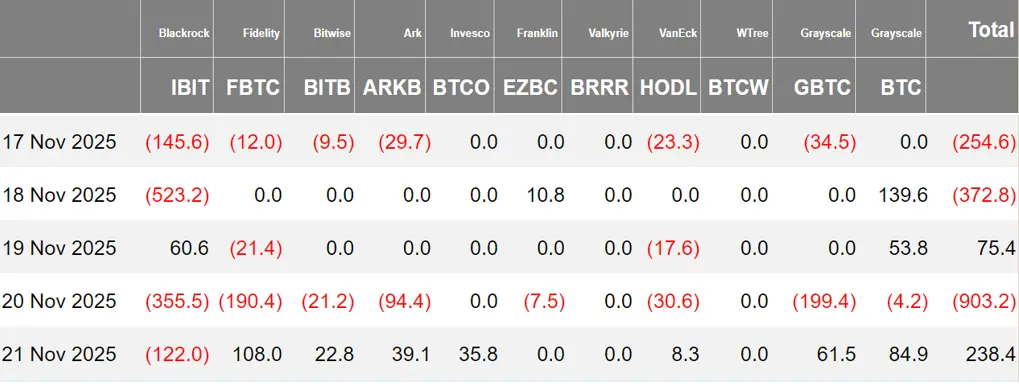 加密 ETF 周报 | 上周美国比特币现货 ETF 净流出 12.16 亿美元;美国以太坊现货 ETF 净流出 5 亿美元缩略图 加密 ETF 周报 | 上周美国比特币现货 ETF 净流出 12.16 亿美元;美国以太坊现货 ETF 净流出 5 亿美元缩略图