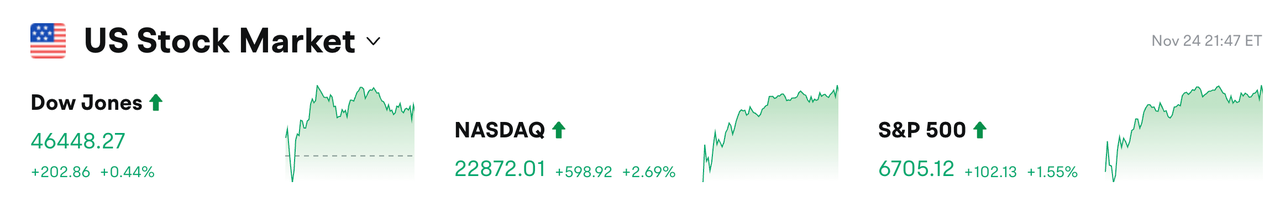 Bitget 每日早报：Grayscale XRP ETF 和 Franklin XRP ETF 上市，上周全球上市公司净买入 BTC 1340 万美元缩略图