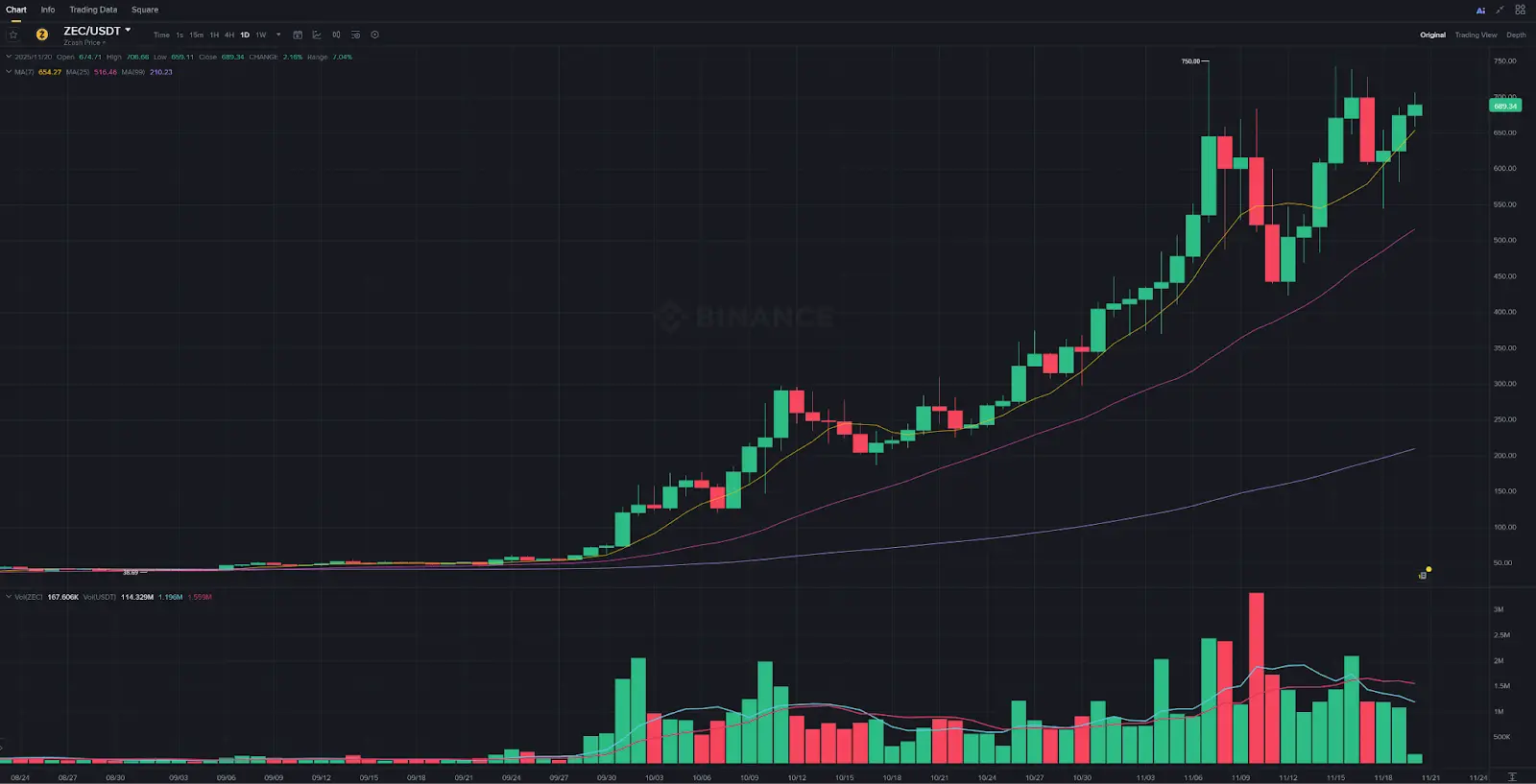 ZEC 暴涨背后的集体焦虑：在“可验证计算时代”，信任正成为最稀缺的资产缩略图