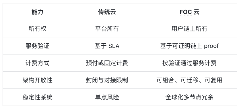 Filecoin 史诗级基础设施升级:Filecoin Onchain Cloud 将于 11 月 18 日全球首发,或改写链上云格局缩略图 Filecoin 史诗级基础设施升级:Filecoin Onchain Cloud 将于 11 月 18 日全球首发,或改写链上云格局缩略图