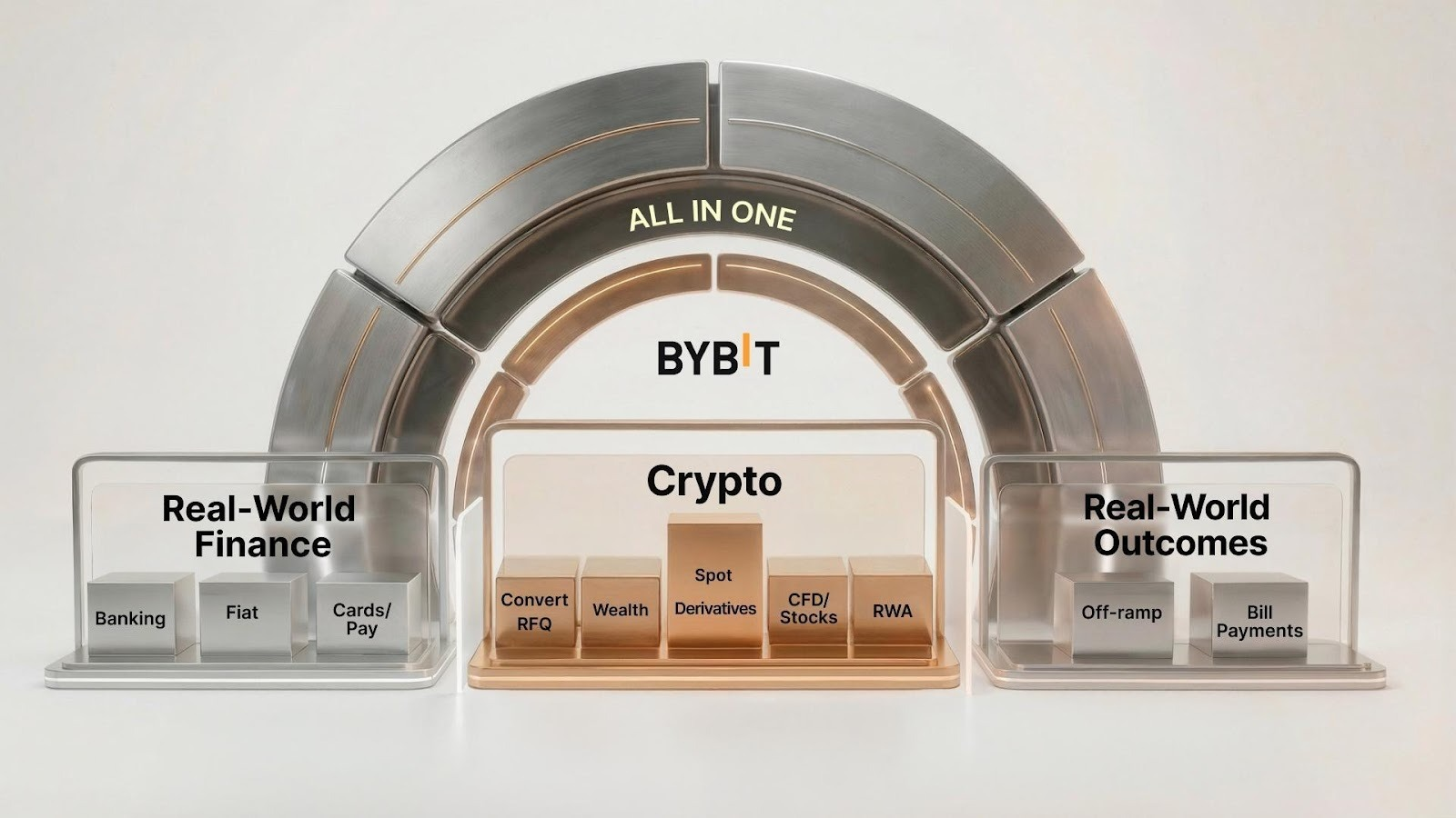 Bybit发布2026年战略愿景：打造「新金融平台」，构建全球金融基础设施缩略图