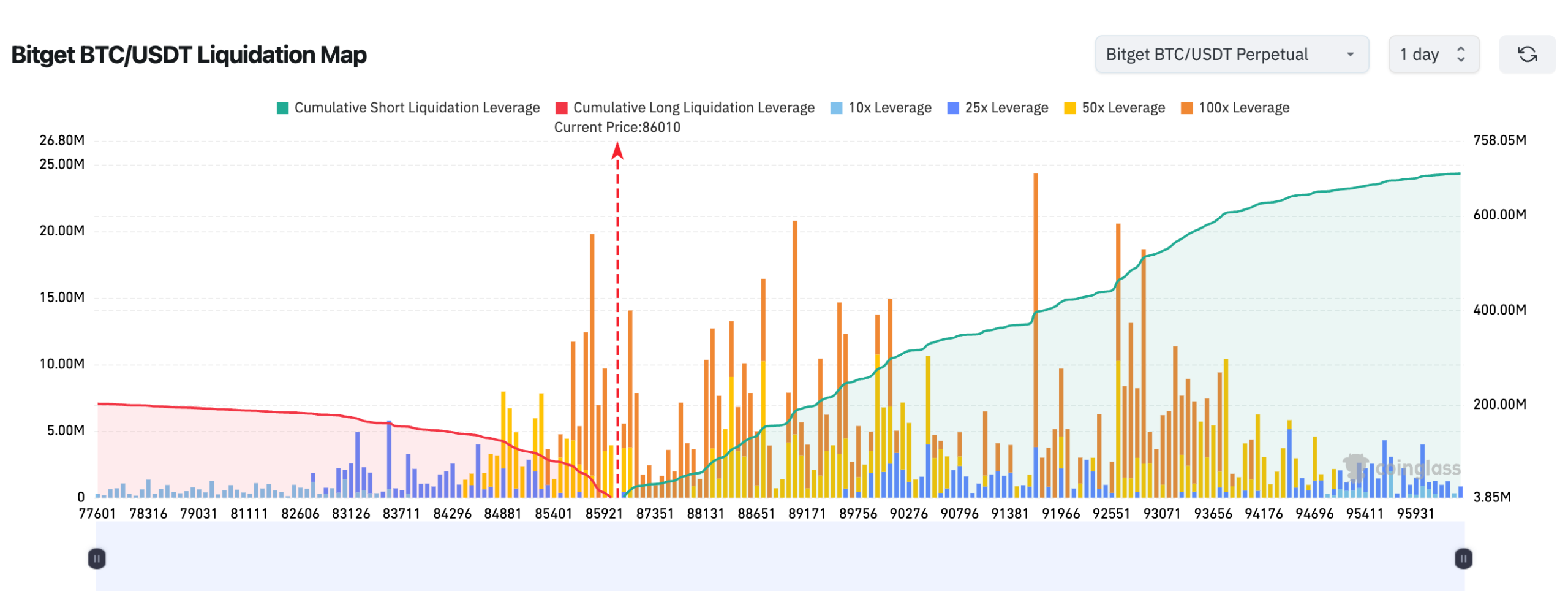 Bitget 每日早报：BTC跌至8.6万美元下方，加密市场24小时爆仓约8.34亿美元缩略图
