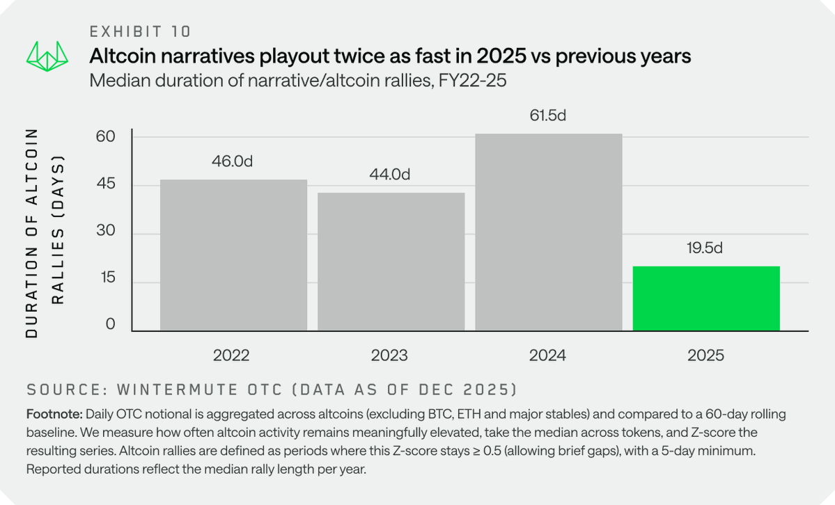 Wintermute：四年周期已死，2026加密破局，路在何方？缩略图
