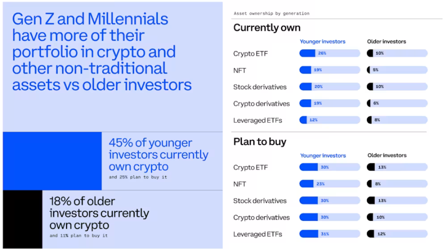 Coinbase报告：年轻一代不再买房炒股，加密货币成财富主战场缩略图