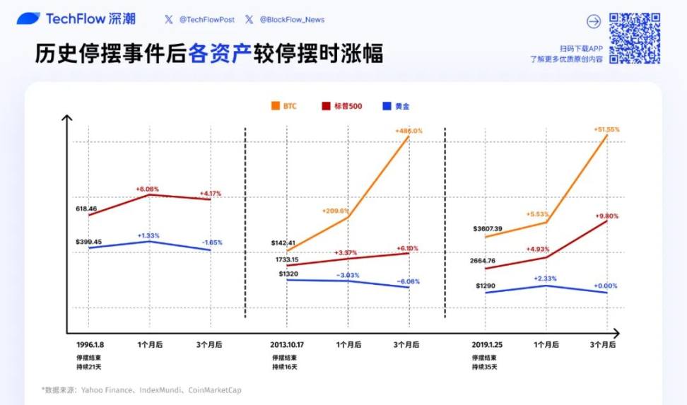 停摆结束=市场反弹？复盘历次政府重启后美股、黄金、BTC走势缩略图