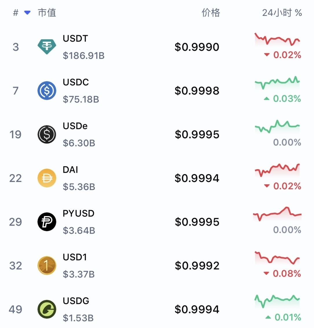 USD1 30亿市值狂飙背后:特朗普家族押注、CEX托举缩略图 USD1 30亿市值狂飙背后:特朗普家族押注、CEX托举缩略图