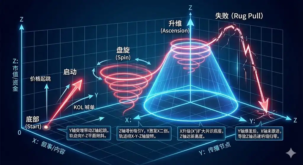 为什么一买就跌？用第一性原理推算出Meme的增长螺旋缩略图