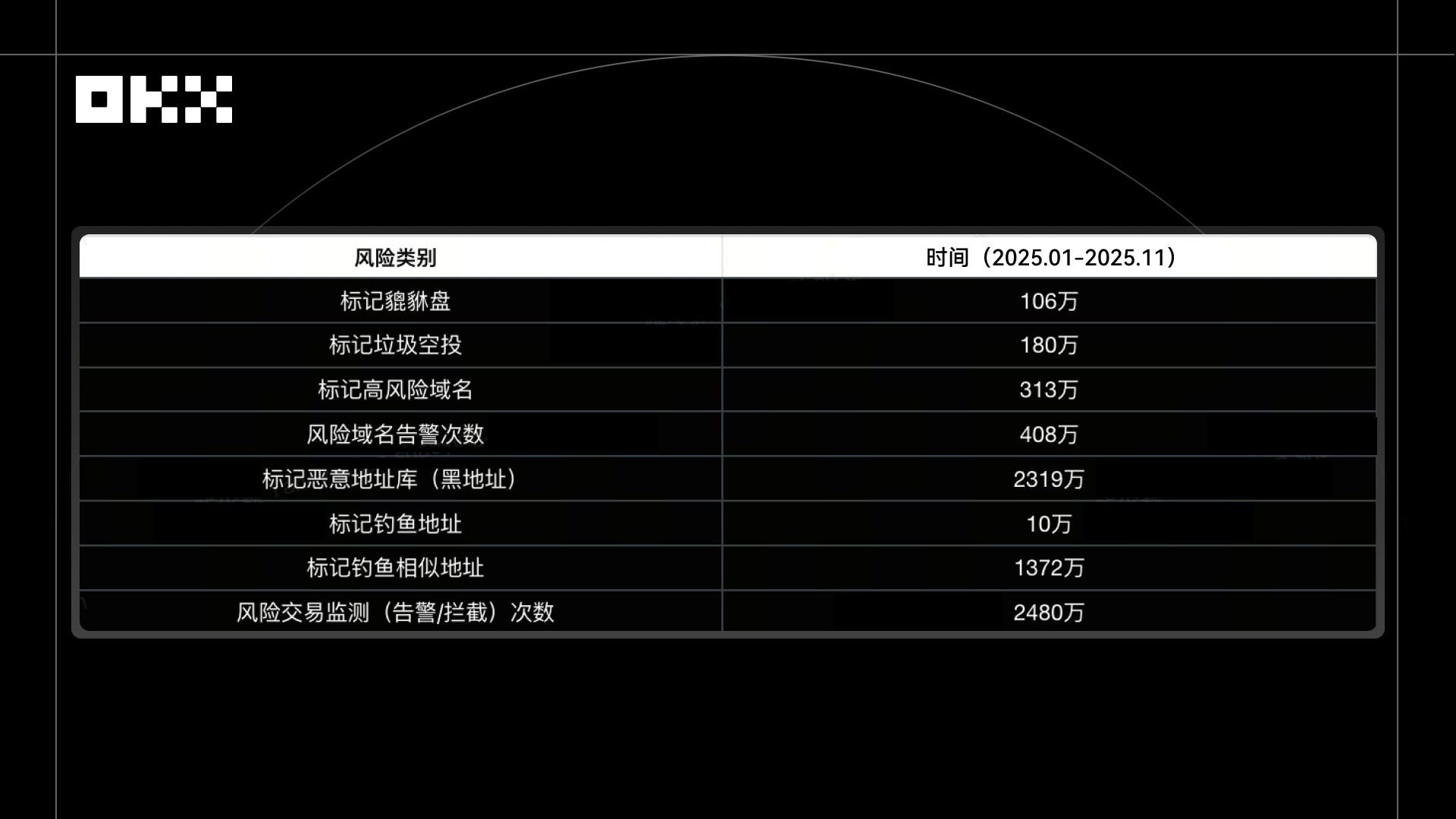 2025年的守护：5亿美金与7000万拦截｜OKX 年记缩略图