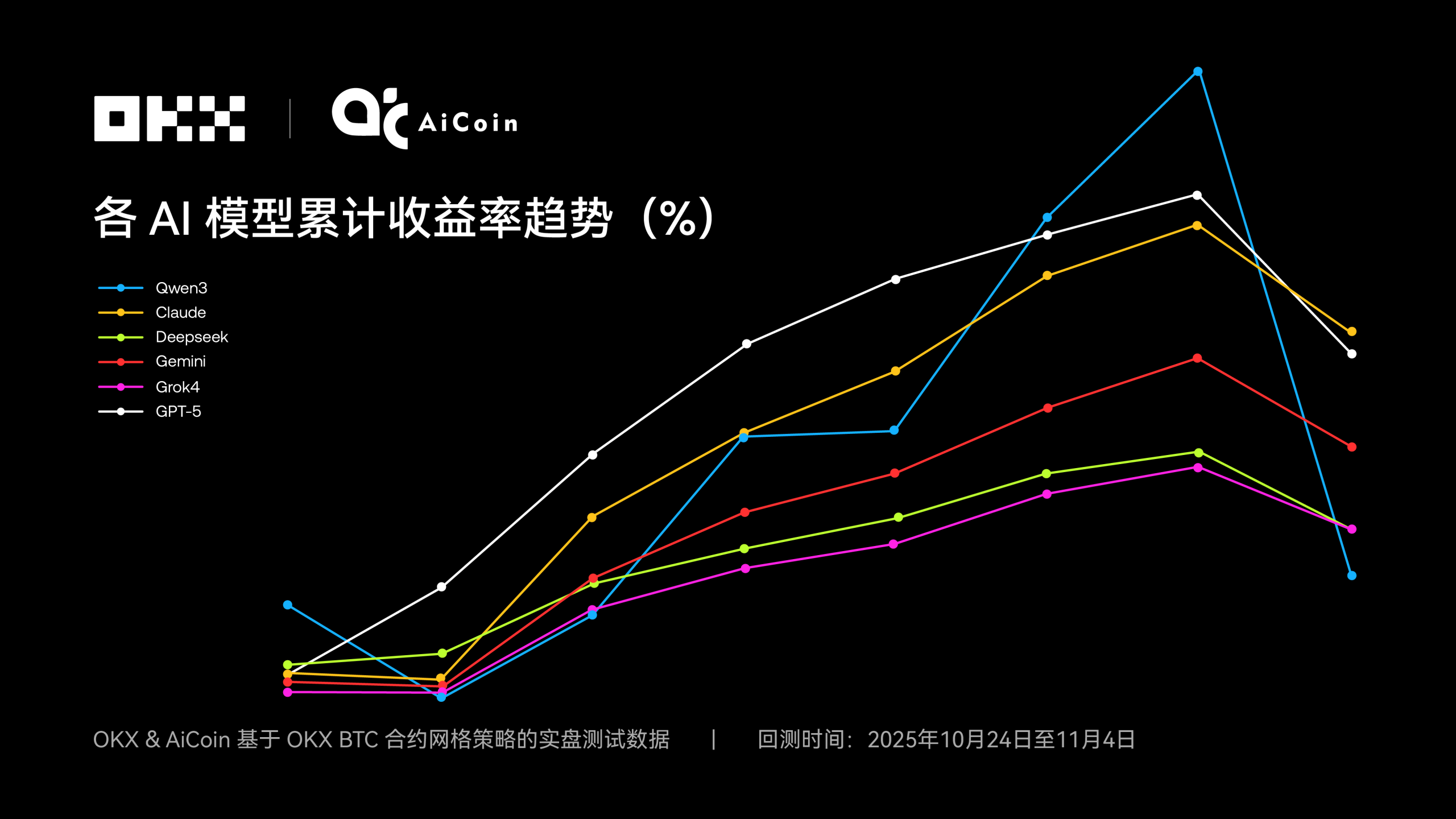 Claude拿下冠军，6大AI网格策略对决真相｜OKX & AiCoin实盘测评缩略图