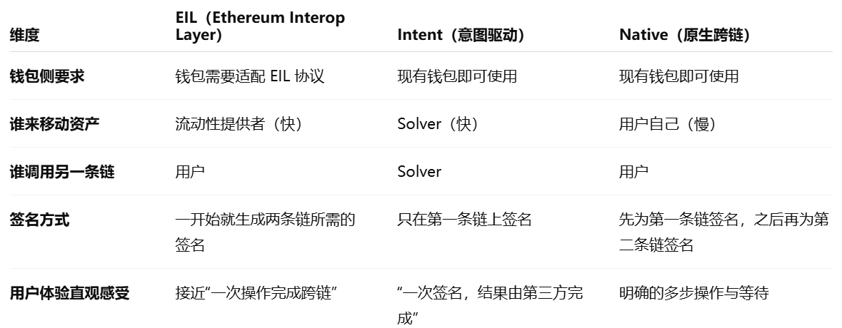 以太坊迎来互操作大年：深度拆解 EIL ，将「信任」交给博弈的大型试验？缩略图